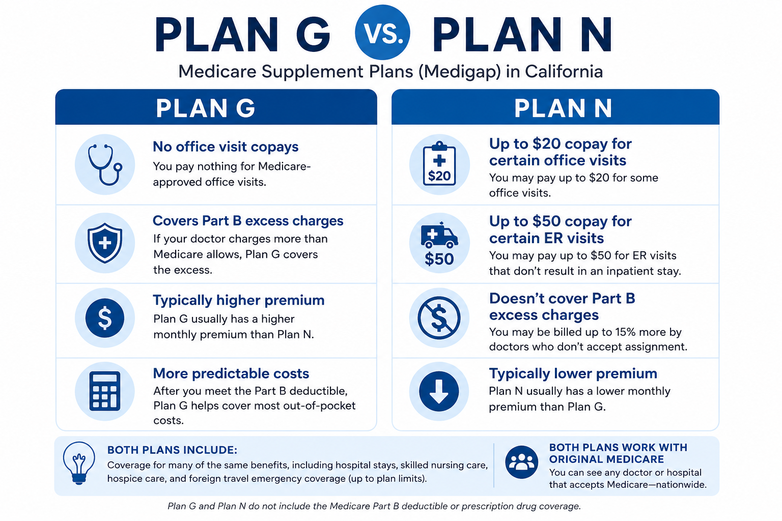 Plan G vs Plan N California 